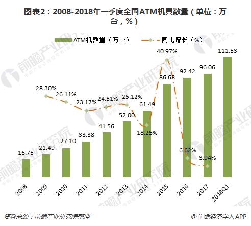 图表2：2008-2018年一季度全国ATM机具数量（单位：万台，%）