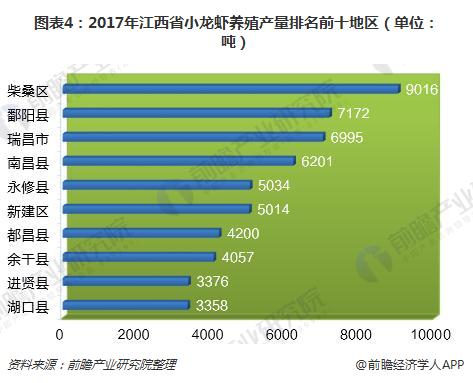 图表4：2017年江西省小龙虾养殖产量排名前十地区（单位：吨）