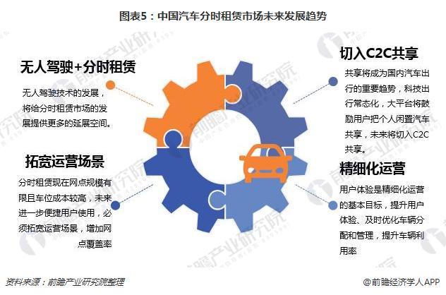 图表5：中国汽车分时租赁市场未来发展趋势