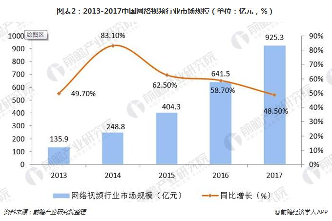 图表2：2013-2017中国网络视频行业市场规模（单位：亿元，%）