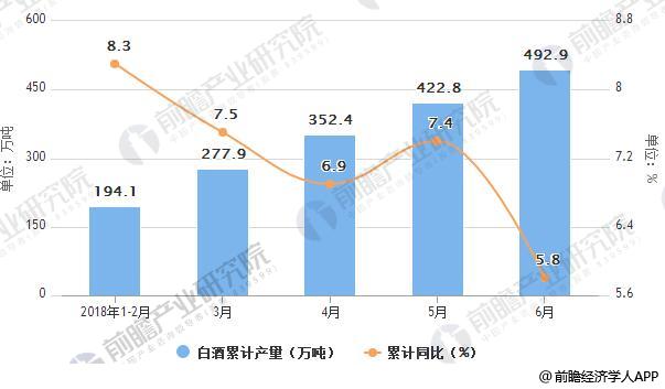2018年1-6月白酒产量统计及增长情况