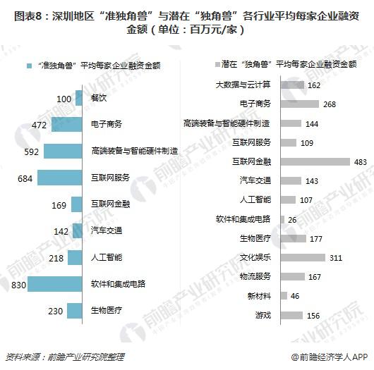 图表8：深圳地区“准独角兽”与潜在“独角兽”各行业平均每家企业融资金额（单位：百万元/家）