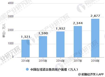 2014-2018年中国在线语言教育用户规模统计情况及预测