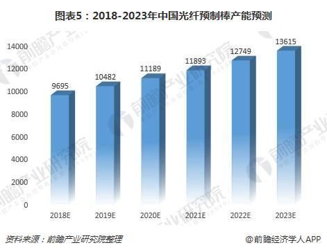 图表5：2018-2023年中国光纤预制棒产能预测