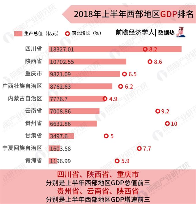 四川gdp_31省上半年GDP：四川位列第六增速超全国