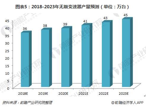 图表5：2018-2023年无级变速器产量预测（单位：万台）