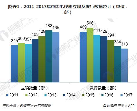 图表1：2011-2017年中国电视剧立项及发行数量统计（单位：部）