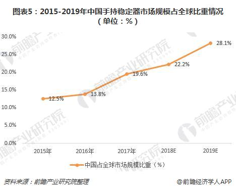 图表5：2015-2019年中国手持稳定器市场规模占全球比重情况（单位：%）