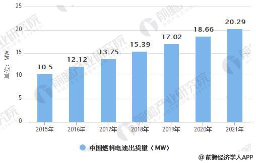 2015-2021年中国燃料电池出货量统计情况及预测