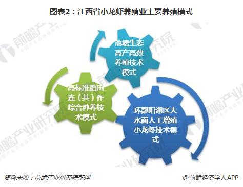 图表2：江西省小龙虾养殖业主要养殖模式