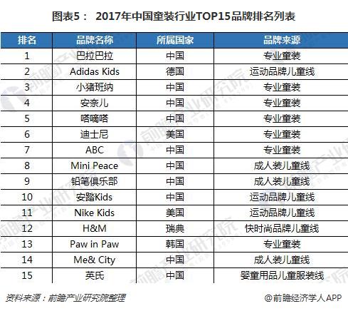 图表5： 2017年中国童装行业TOP15品牌排名列表