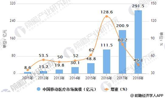 2011-2018年中国移动医疗市场规模及增长情况预测