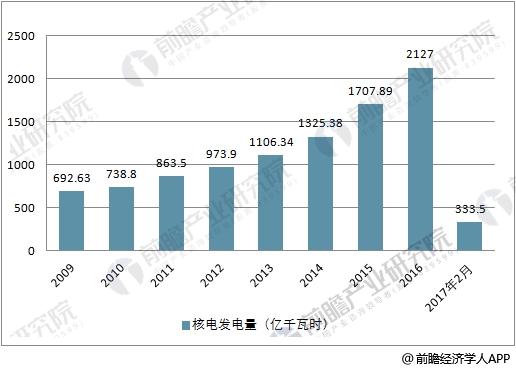 2009-2017年中国核电发电量增长情况
