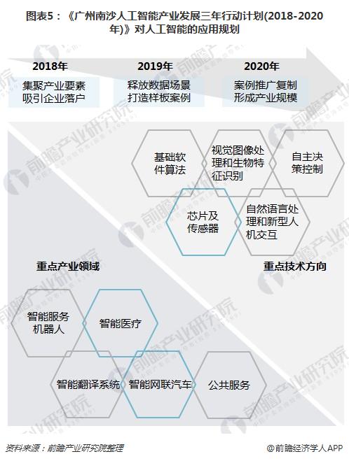 图表5：《广州南沙人工智能产业发展三年行动计划(2018-2020年)》对人工智能的应用规划