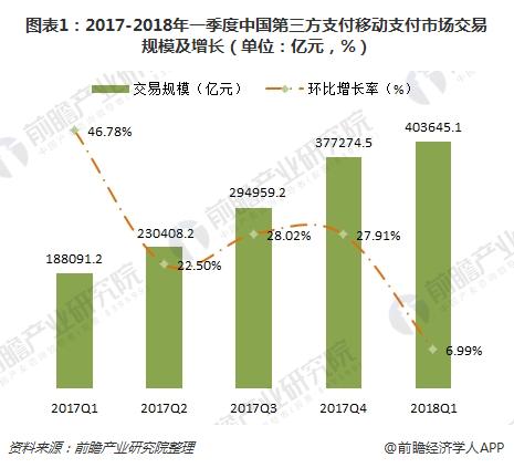 图表1：2017-2018年一季度中国第三方支付移动支付市场交易规模及增长（单位：亿元，%）