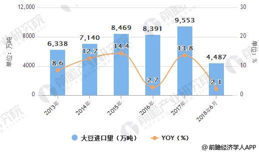 2013-2018年6月中国大豆进口统计及增长情况