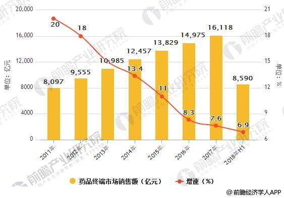 2011-2018年H1药品终端市场销售额统计及增长情况