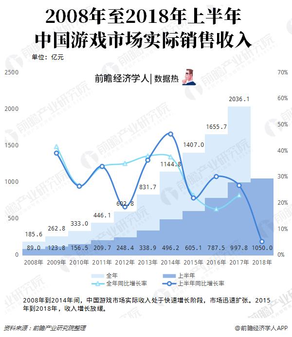 数据热|2018上半年游戏产业收入情况：爆发式增长已经过去，移动游戏撑起半边天