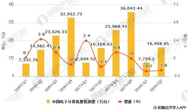 2010-2018年Q2中国电子计算机整机销量统计及增长情况