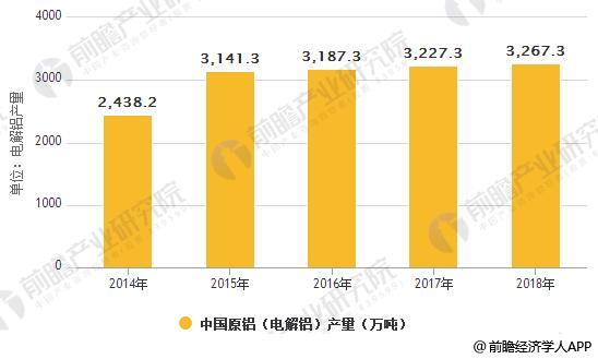 2014-2018年中国原铝(电解铝)产量统计情况及预测