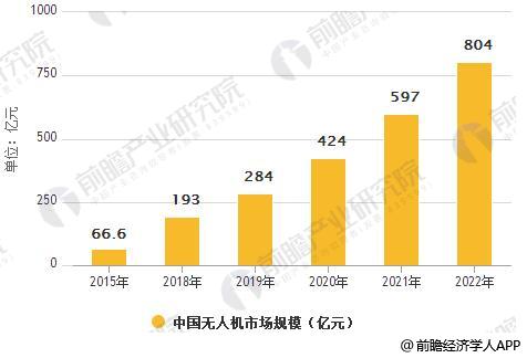 2015-2022年中国无人机市场规模情况及预测