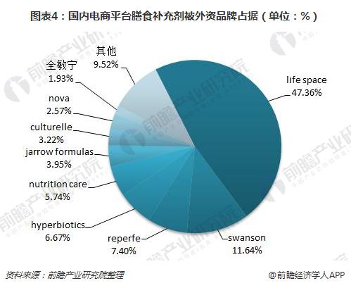 图表4：国内电商平台膳食补充剂被外资品牌占据（单位：%）