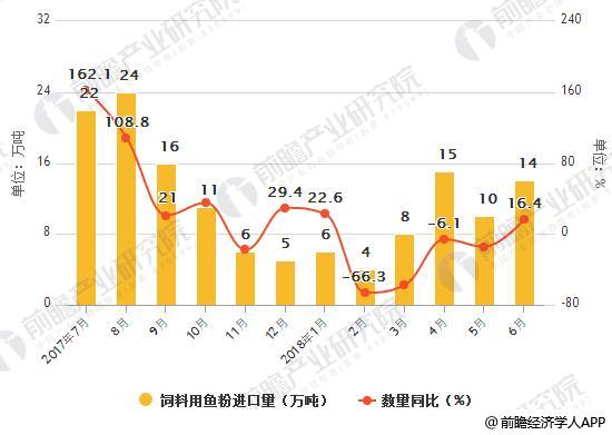 2017-2018年6月中国饲料用鱼粉进口统计及增长情况
