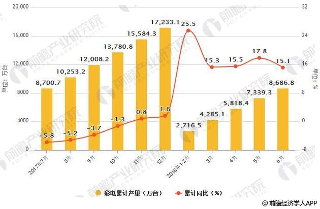 2017-2018年6月中国彩电产量统计及增长情况
