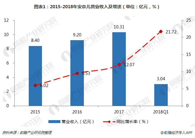 图表1：2015-2018年安奈儿营业收入及增速（单位：亿元，%）  