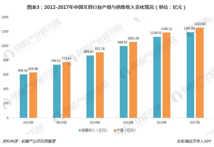 图表3：2012-2017年中国文具行业产值与销售收入变化情况（单位：亿元）