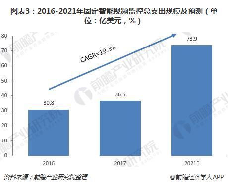 圖表3：2016-2021年固定智能視頻監(jiān)控總支出規(guī)模及預測（單位：億美元，%）