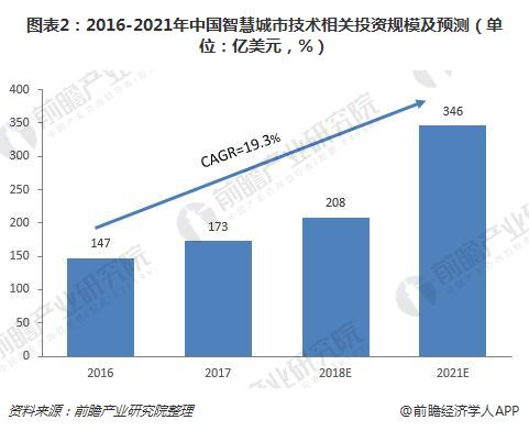 圖表2：2016-2021年中國智慧城市技術相關投資規(guī)模及預測（單位：億美元，%）