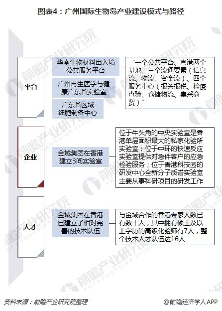 图表4：广州国际生物岛产业建设模式与路径