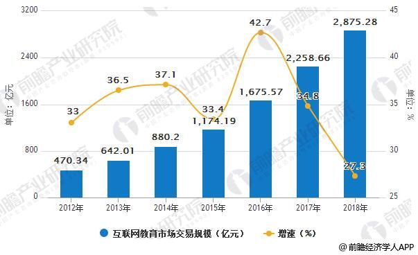 2012-2018年中国互联网教育市场交易规模统计及增长情况预测