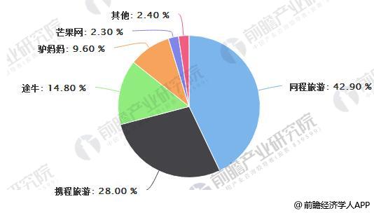 2017年中国在线邮轮OTA市场竞争格局(按收入规模)情况