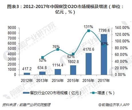图表3：2012-2017年中国餐饮O2O市场规模及增速（单位：亿元，%）  