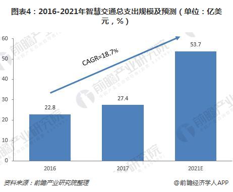 圖表4：2016-2021年智慧交通總支出規(guī)模及預測（單位：億美元，%）