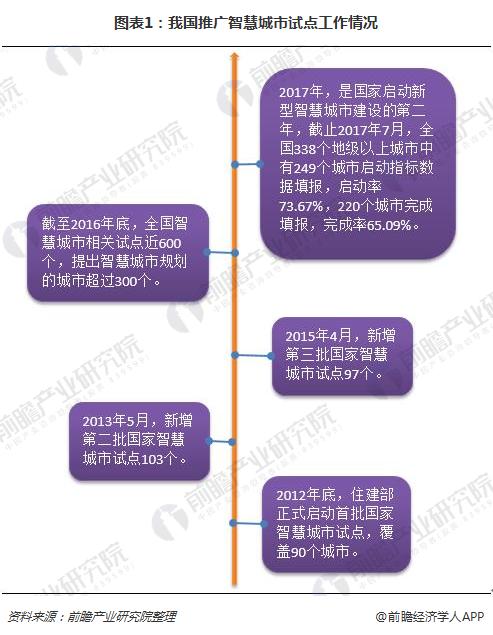 圖表1：我國推廣智慧城市試點工作情況