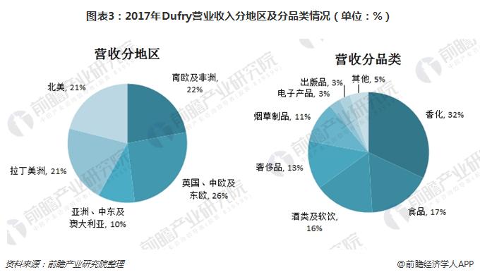 图表3：2017年Dufry营业收入分地区及分品类情况（单位：%）