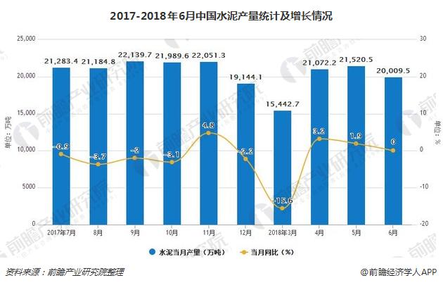 2017-2018年6月中国水泥产量统计及增长情况