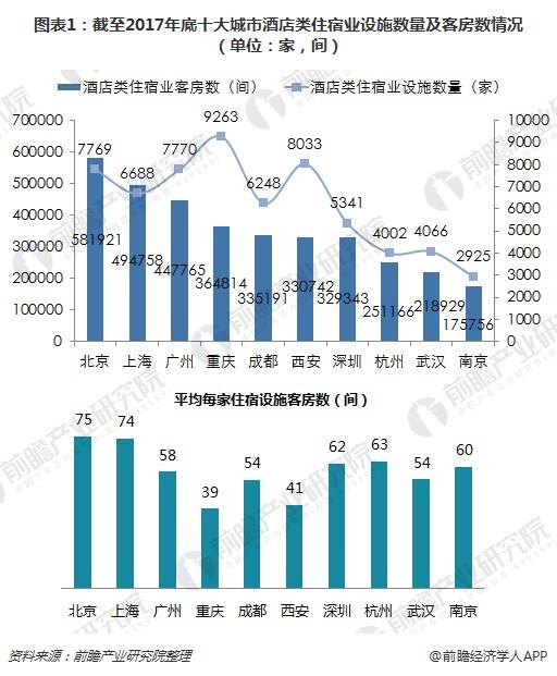 图表1：截至2017年底十大城市酒店类住宿业设施数量及客房数情况（单位：家，间）