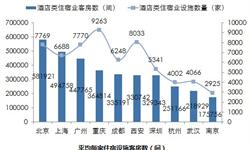 2018年五大城市酒店住宿设施对比：北京大型住宿设施最多，重庆小房量住宿设施成为潮流