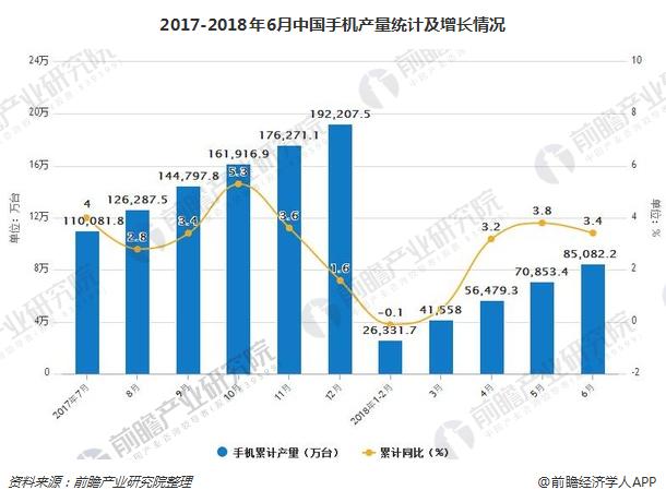 2017-2018年6月中国手机产量统计及增长情况