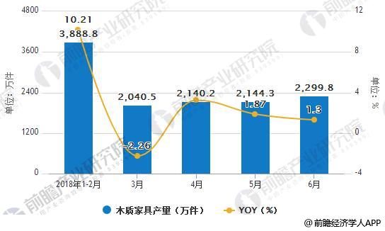 2018年1-6月中国木质家具产量统计及增长情况