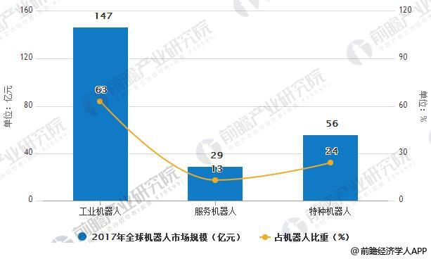 2017年全球机器人市场规模统计分析