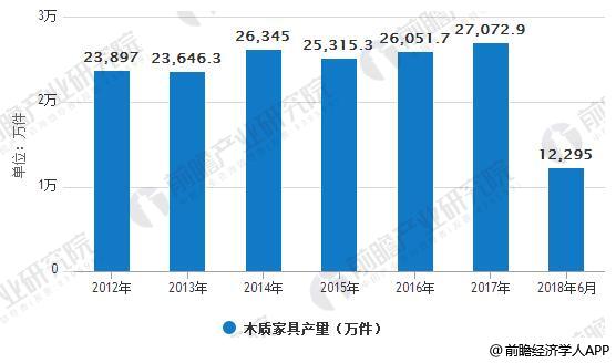 2012-2018年6月中国木质家具产量统计情况