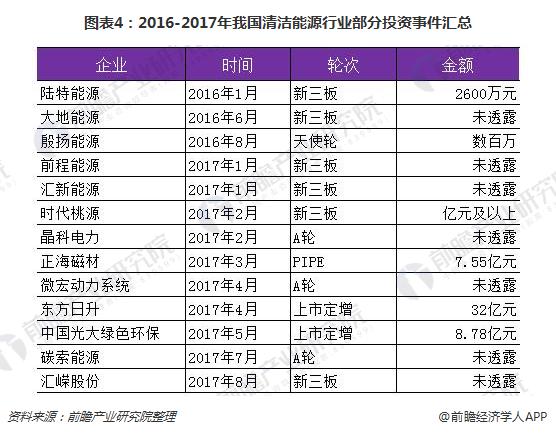 图表4：2016-2017年我国清洁能源行业部分投资事件汇总