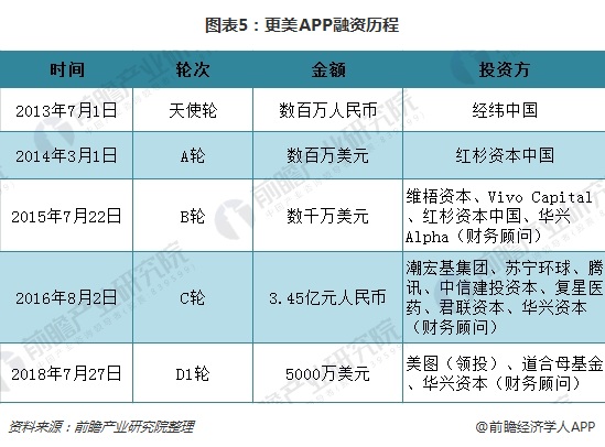 图表5：更美APP融资历程