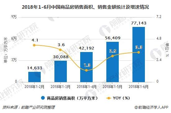 2018年1-6月中国商品房销售面积、销售金额统计及增速情况