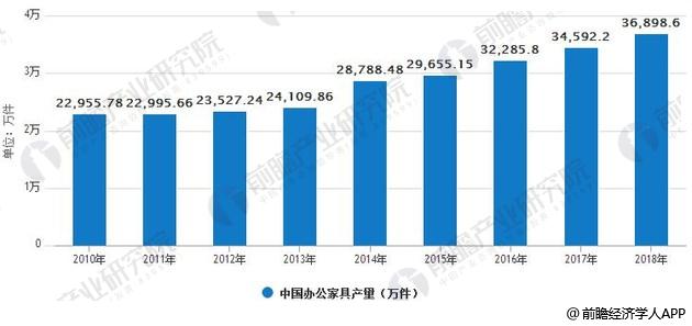 2010-2018年中国办公家具产量统计情况及预测